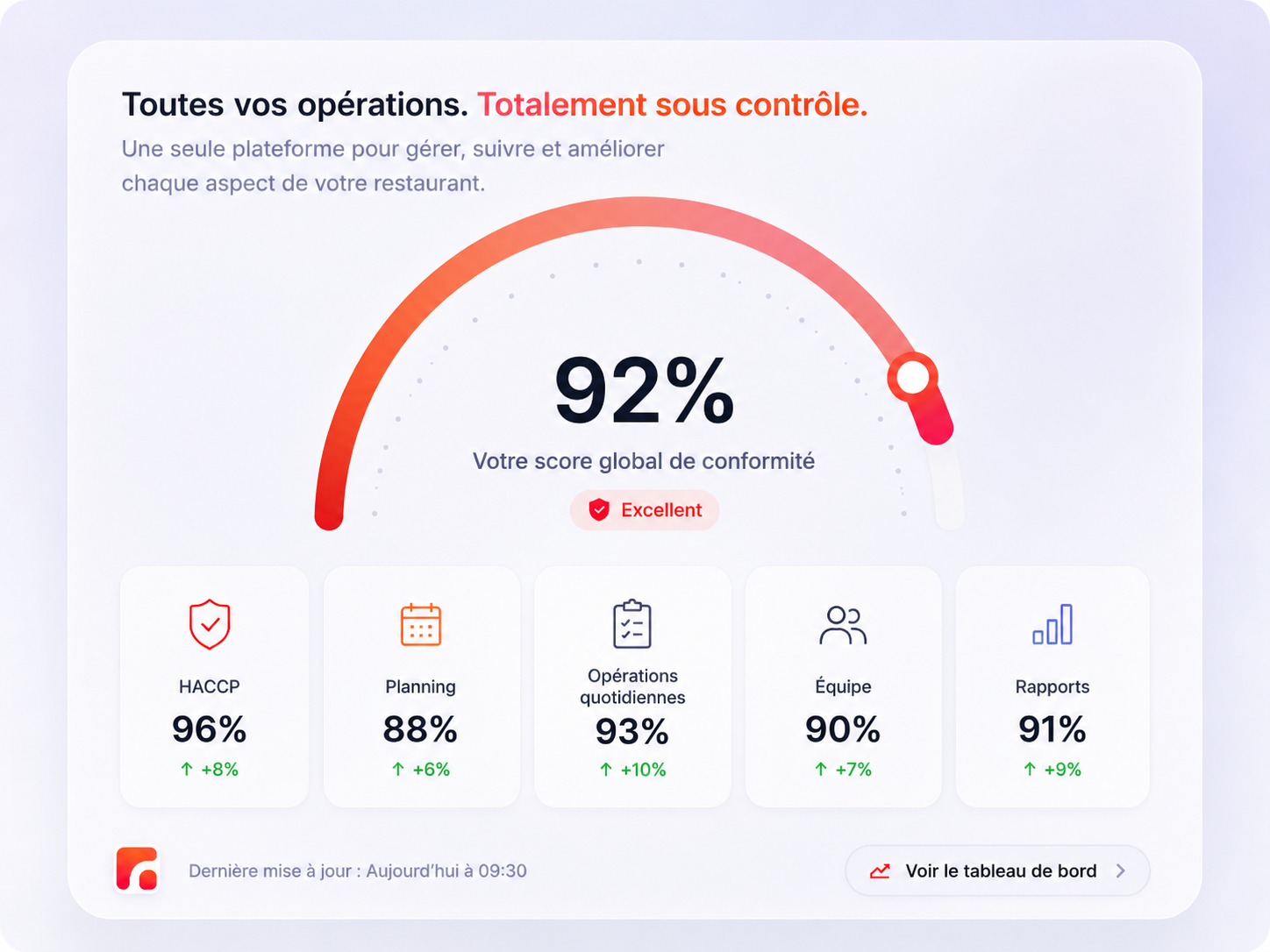 Rapports détaillés